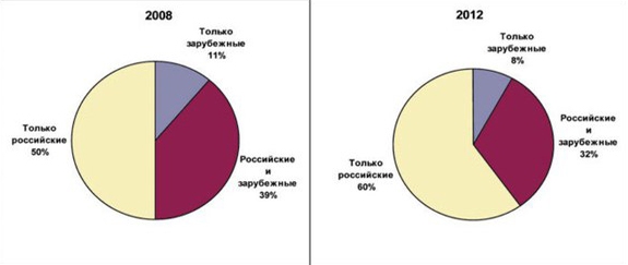 Соотношение выбора потребителями дверей отечественного и зарубежного производства