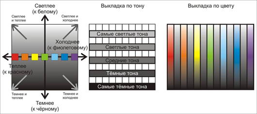 Схема выкладки товара в магазине косметики
