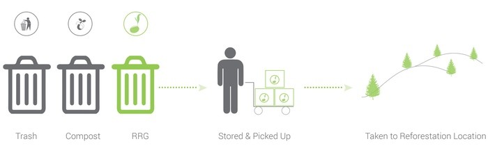 Мусор. Компост. Спецконтейнер. Мусор сортируется, накапливается, семена отправляют в место высадки.