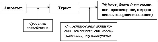 Аниматор-турист