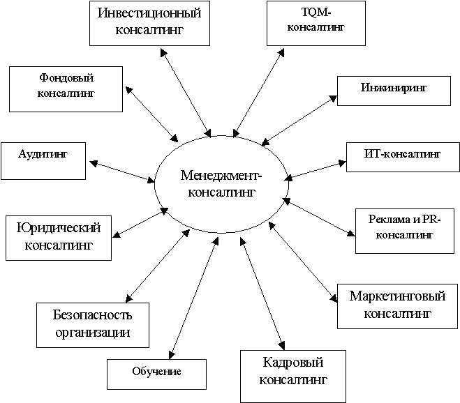 Бизнес консалтинг